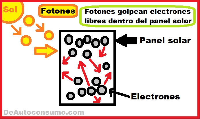 Fotones golpean electrones libres dentro del panel solar