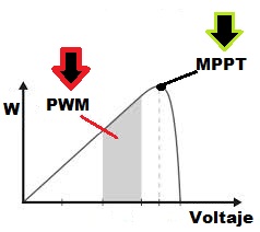 ¿Qué diferencias hay entre un regulador MPPT y un PWM?